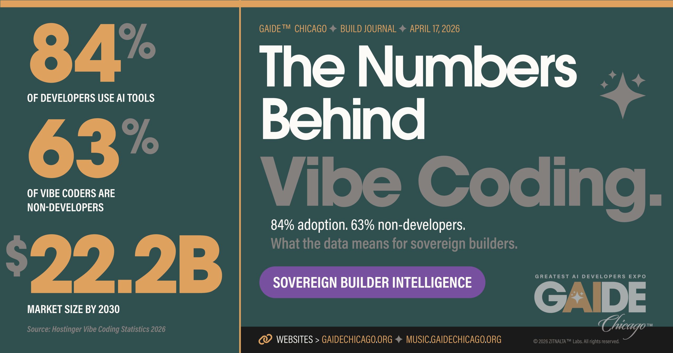 Vibe Coding Statistics 2026 – What the Data Says | GAIDE™ Chicago Build Journal